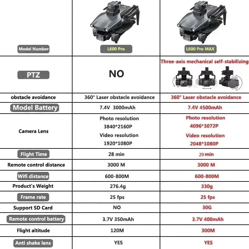 L600 PRO MAX GPS Drone profesi - Drone Gimbal 3 Axis reseña y precio